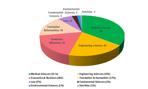 UnderGraduate Chart