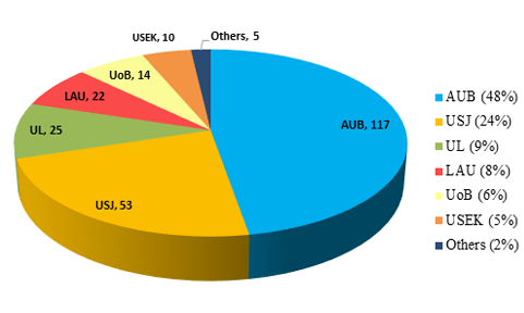 UnderGraduate Chart